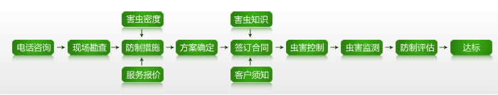 單位售后服務流程