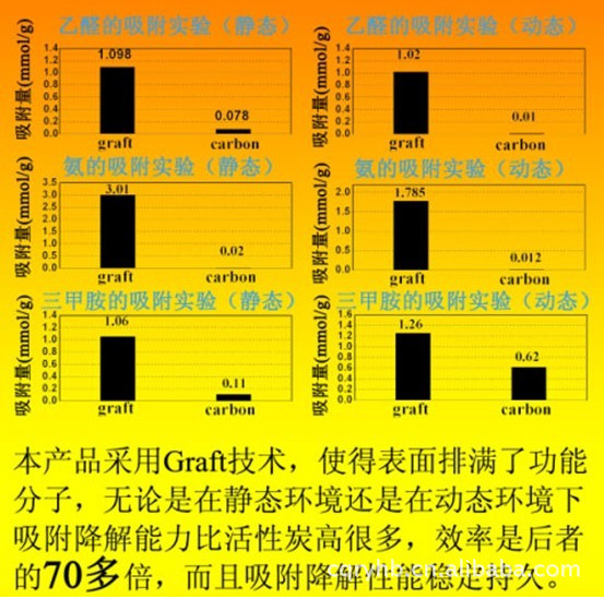 本產品(graft)和活性炭(carbon)吸附乙醛、氨、三甲胺的實驗結果對比圖