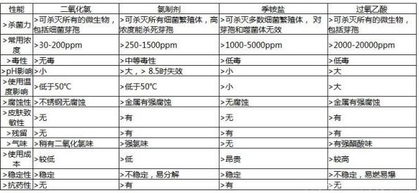 消毒劑的種類有哪些？二氧化氯、季銨鹽、過氧乙酸的特點-東方漢諾-北京快訊