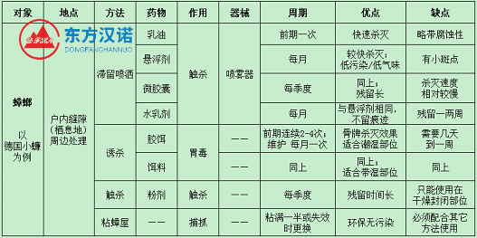 蟑螂藥有幾種？常見蟑螂藥的用法及其優缺點-東方漢諾-北京快訊