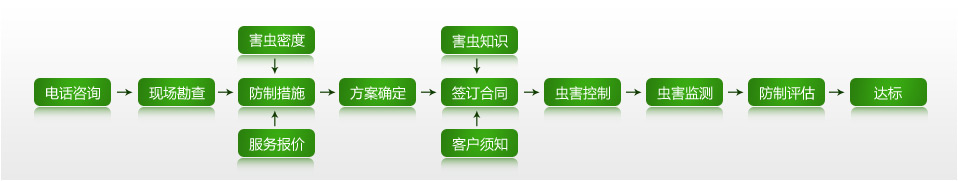 除蟲公司,滅螞蟻,東方漢諾北京家庭滅螞蟻公司