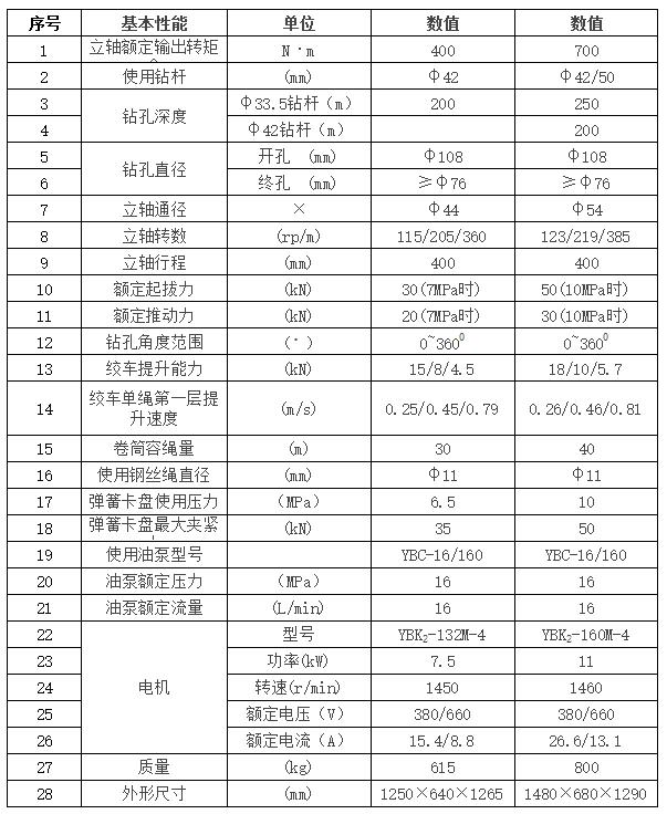ZLJ-400全液壓坑道鉆機性能參數